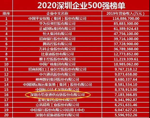 《2020深圳企业500强》出炉！星耀娱乐荣列第16位