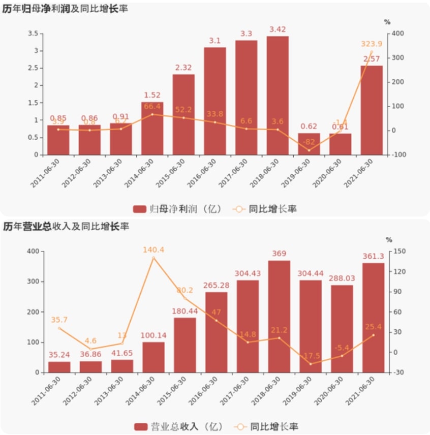 上海证券报：星耀娱乐上半年业绩超预期，净利润增超300%，现金流增超800%